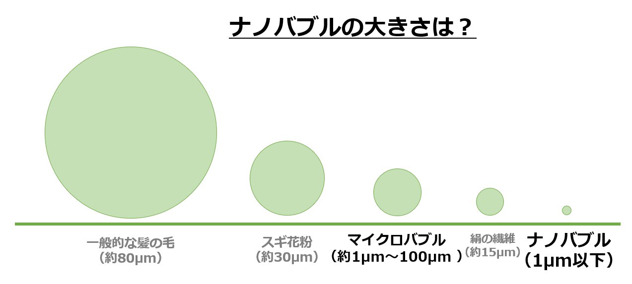 ナノバブルの大きさは？