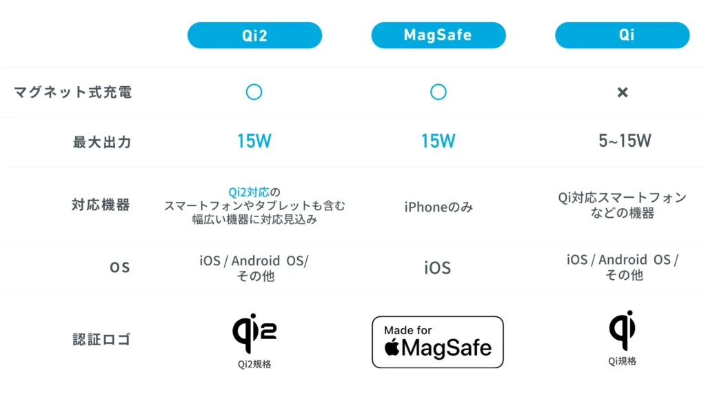 qi2_MagSafe_Qi